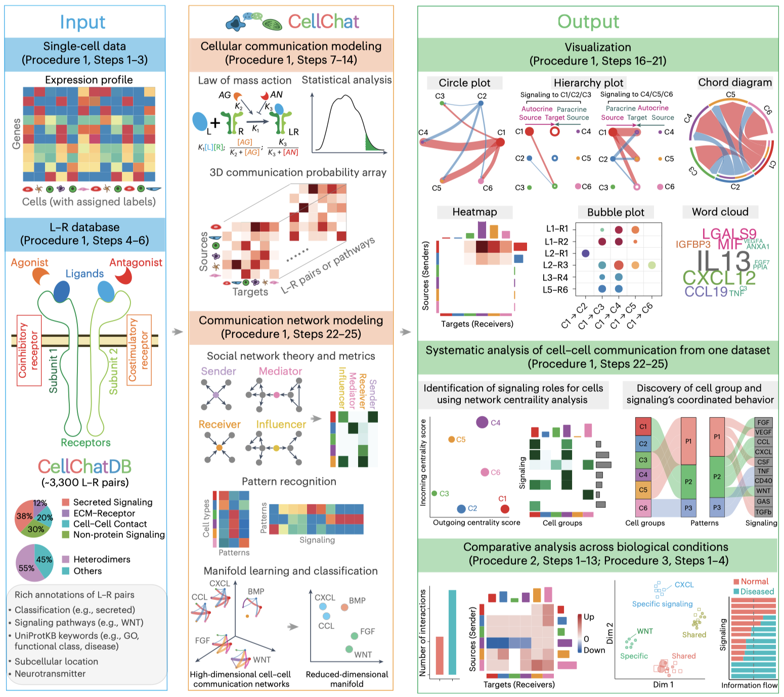 How to Analyze Cell-Cell Communication in Single-Cell RNA-seq Data ...